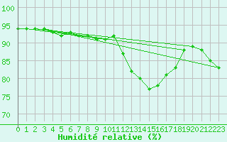 Courbe de l'humidit relative pour Melun (77)