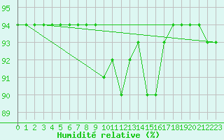 Courbe de l'humidit relative pour Cabo Peas