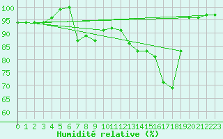 Courbe de l'humidit relative pour Chamonix-Mont-Blanc (74)