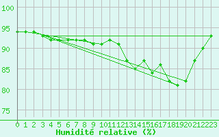 Courbe de l'humidit relative pour Bulson (08)