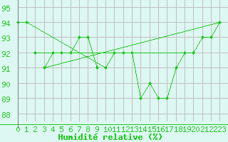 Courbe de l'humidit relative pour Punta Galea