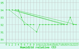 Courbe de l'humidit relative pour Rantasalmi Rukkasluoto