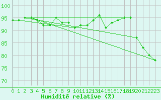 Courbe de l'humidit relative pour Vinga