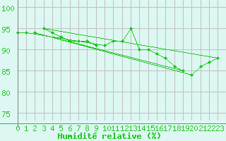 Courbe de l'humidit relative pour Inari Kaamanen
