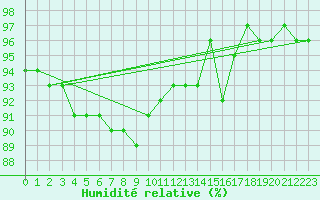 Courbe de l'humidit relative pour Naven
