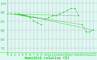 Courbe de l'humidit relative pour Ste (34)