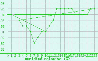 Courbe de l'humidit relative pour Langres (52) 