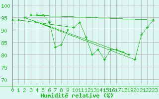 Courbe de l'humidit relative pour Engelberg