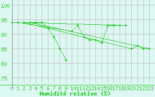 Courbe de l'humidit relative pour Kahl/Main
