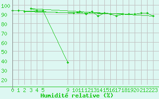 Courbe de l'humidit relative pour Vias (34)