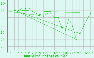 Courbe de l'humidit relative pour Rmering-ls-Puttelange (57)