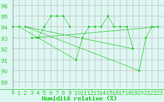 Courbe de l'humidit relative pour Brigueuil (16)