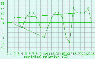 Courbe de l'humidit relative pour Harzgerode