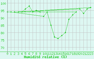 Courbe de l'humidit relative pour Eygliers (05)