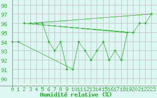 Courbe de l'humidit relative pour Saint Andrae I. L.