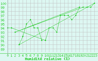 Courbe de l'humidit relative pour Giessen