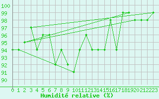 Courbe de l'humidit relative pour Grardmer (88)