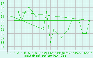 Courbe de l'humidit relative pour Napf (Sw)