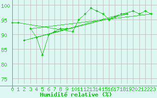 Courbe de l'humidit relative pour Hartz Mountains