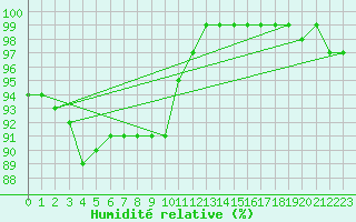 Courbe de l'humidit relative pour Florennes (Be)