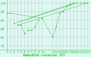 Courbe de l'humidit relative pour Rioux Martin (16)