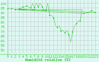 Courbe de l'humidit relative pour Salamanca / Matacan