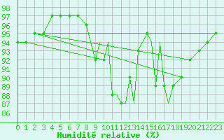 Courbe de l'humidit relative pour Shoream (UK)