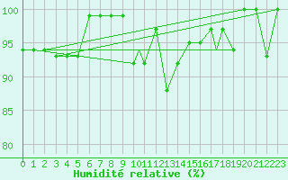 Courbe de l'humidit relative pour Canakkale