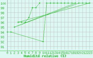 Courbe de l'humidit relative pour Arkona