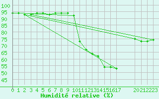 Courbe de l'humidit relative pour Merschweiller - Kitzing (57)