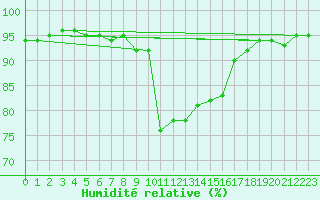 Courbe de l'humidit relative pour Alfeld