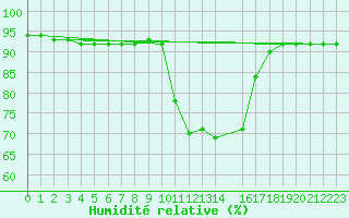 Courbe de l'humidit relative pour Cobru - Bastogne (Be)