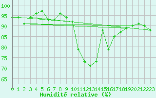 Courbe de l'humidit relative pour Poitiers (86)