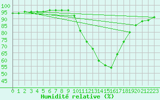 Courbe de l'humidit relative pour Laroque (34)