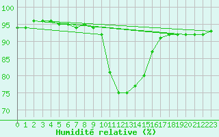 Courbe de l'humidit relative pour Deutschlandsberg