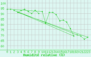 Courbe de l'humidit relative pour Waldmunchen
