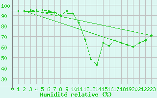 Courbe de l'humidit relative pour Le Puy - Loudes (43)