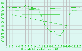 Courbe de l'humidit relative pour Muret (31)