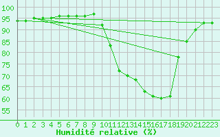 Courbe de l'humidit relative pour Recoubeau (26)