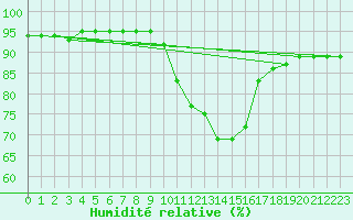 Courbe de l'humidit relative pour Muret (31)