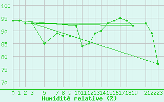 Courbe de l'humidit relative pour Jomfruland Fyr