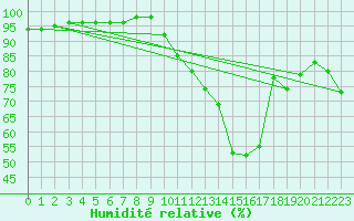 Courbe de l'humidit relative pour Beauvais (60)