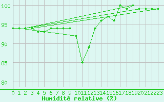 Courbe de l'humidit relative pour Lunz