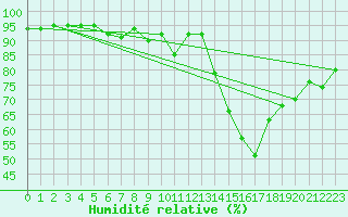 Courbe de l'humidit relative pour Inverbervie