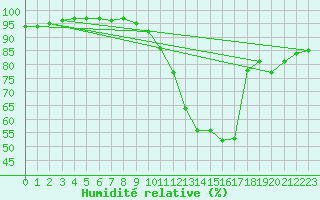 Courbe de l'humidit relative pour Brive-Laroche (19)