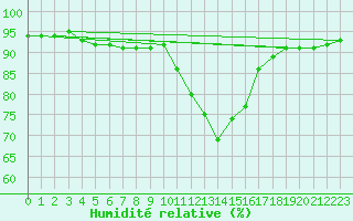 Courbe de l'humidit relative pour Saint-Germain-le-Guillaume (53)
