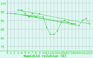 Courbe de l'humidit relative pour Soltau