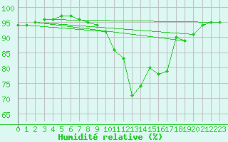 Courbe de l'humidit relative pour Aigrefeuille d'Aunis (17)