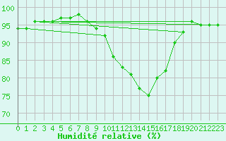 Courbe de l'humidit relative pour Connerr (72)