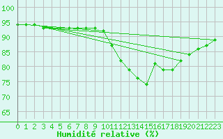 Courbe de l'humidit relative pour Guret (23)